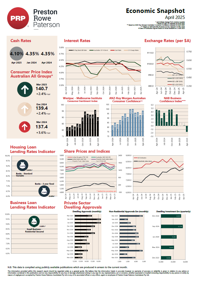 Economic April Snapshot 2025 