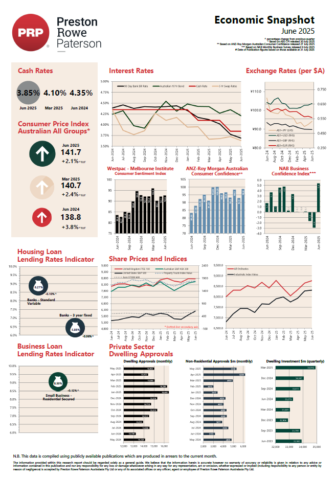 Economic June Snapshot 2025 