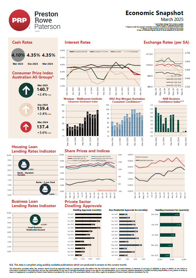 Economic March Snapshot 2025 