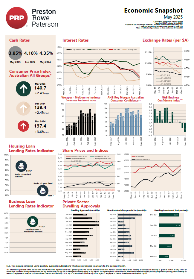 Economic July Snapshot 2025 